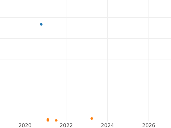 Gráfico de ventas en subastas 1 Corona Sin fecha (1559-1578) Línea de borde - valor de la moneda de oro - Gran Bretaña, Isabel I