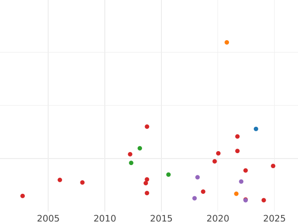 Gráfico de ventas en subastas 1 Corona Sin fecha (1559-1578) Borde de puntos - valor de la moneda de oro - Gran Bretaña, Isabel I