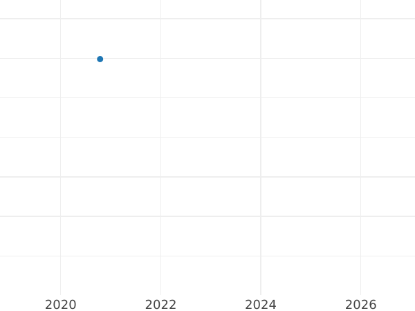 Gráfico de ventas en subastas Media corona Sin fecha (1559-1578) Línea de borde - valor de la moneda de oro - Gran Bretaña, Isabel I
