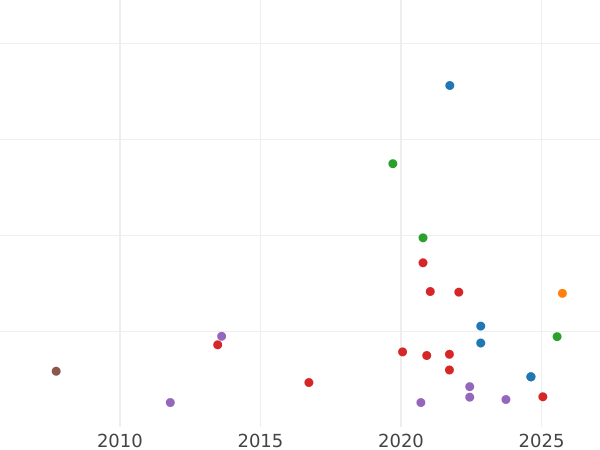 Gráfico de ventas en subastas Media corona Sin fecha (1559-1578) Borde de puntos - valor de la moneda de oro - Gran Bretaña, Isabel I
