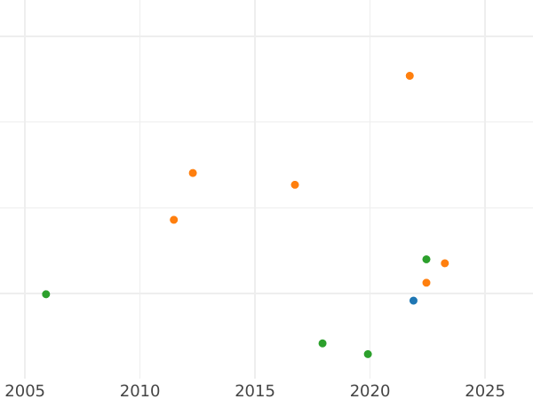 Gráfico de ventas en subastas Media corona Sin fecha (1559-1578) Busto ancho - valor de la moneda de oro - Gran Bretaña, Isabel I