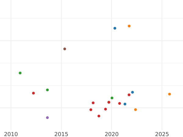 График аукционных продаж Риал без года (1583-1600) - цена золотой монеты - Великобритания, Елизавета I