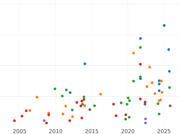 Gráfico de ventas en subastas 1/2 libra Sin fecha (1583-1603) - valor de la moneda de oro - Gran Bretaña, Isabel I