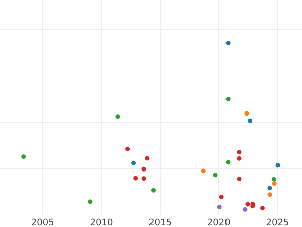 Gráfico de ventas en subastas 1 Corona Sin fecha (1583-1603) - valor de la moneda de oro - Gran Bretaña, Isabel I
