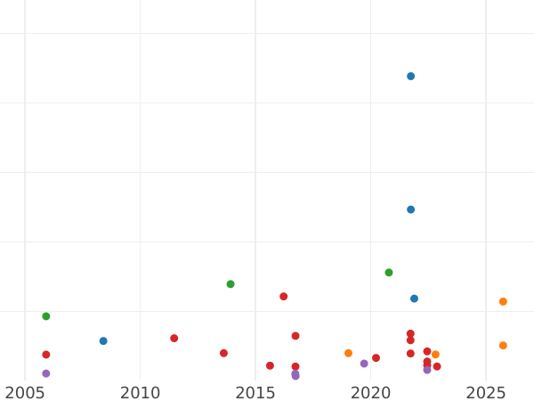 Gráfico de ventas en subastas Media corona Sin fecha (1583-1603) - valor de la moneda de oro - Gran Bretaña, Isabel I