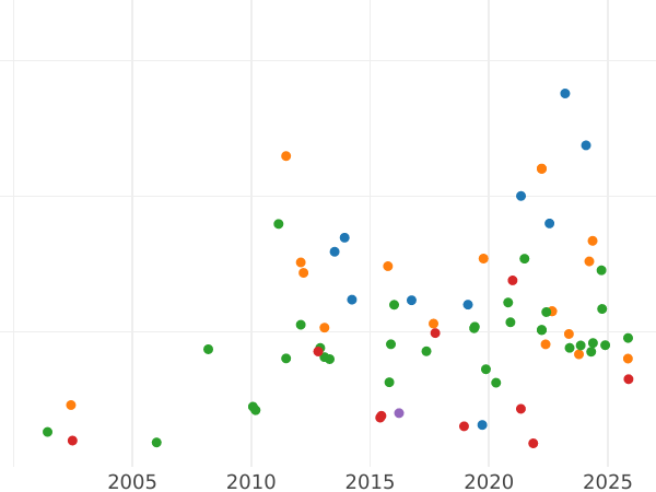 Auktionsverkaufs-Diagramm 2 Dukaten 1697 "Krönung" - Goldmünze Wert - Polen, August II der Starke