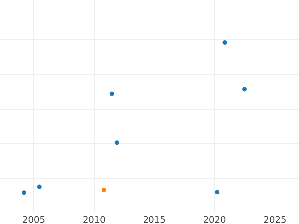 Auktionsverkaufs-Diagramm 2 Dukaten 1697 "Krönung" - Goldmünze Wert - Polen, August II der Starke