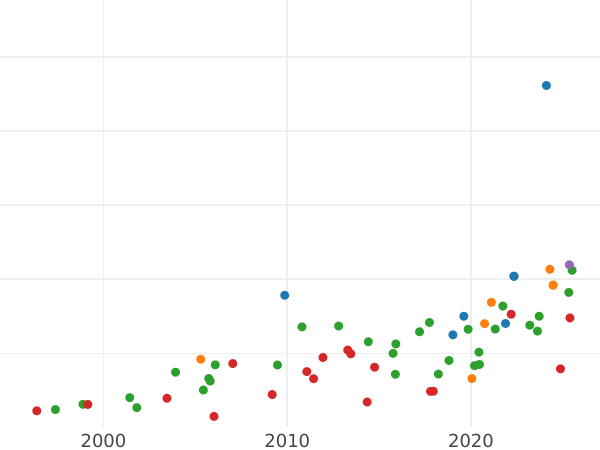 Auktionsverkaufs-Diagramm Dukat 1697 IK "Krönung" - Goldmünze Wert - Polen, August II der Starke