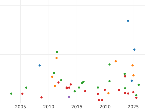 Gráfico de ventas en subastas 1/2 libra Sin fecha (1561-1570) - valor de la moneda de oro - Gran Bretaña, Isabel I