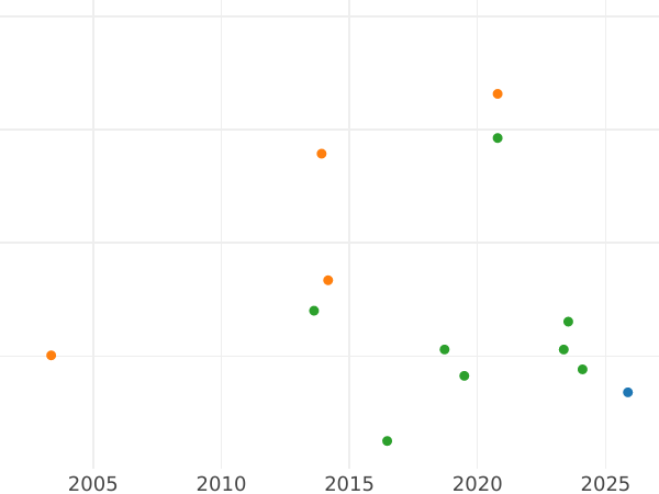 График аукционных продаж 1 крона без года (1561-1570) - цена золотой монеты - Великобритания, Елизавета I
