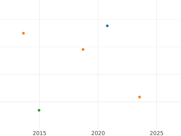 Gráfico de ventas en subastas Media corona Sin fecha (1561-1570) - valor de la moneda de oro - Gran Bretaña, Isabel I