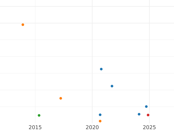 Auction sales chart Halfpenny no date (1560) "Countermark" - Silver Coin Value - United Kingdom, Elizabeth I