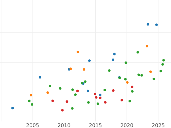 Auktionsverkaufs-Diagramm Dukat 1697 O "Krönung" - Goldmünze Wert - Polen, August II der Starke