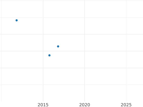 Auktionsverkaufs-Diagramm 1/2 Dukat Ohne jahr (1709) "Wiedererlangung der polnischen Königskrone" - Goldmünze Wert - Polen, August II der Starke