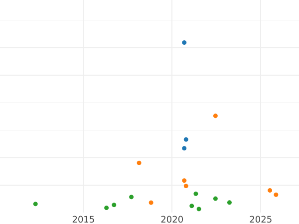 Auction sales chart Shilling no date (1559-1660) "First issue" Line border - Silver Coin Value - United Kingdom, Elizabeth I