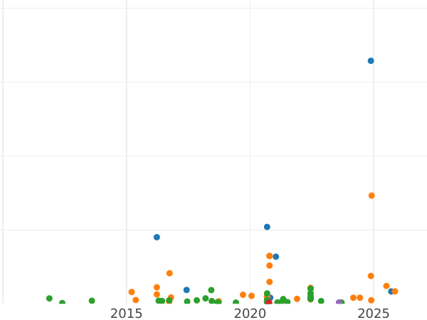 Auction sales chart Shilling no date (1559-1660) "First issue" Dot border - Silver Coin Value - United Kingdom, Elizabeth I