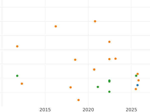 Auction sales chart Fourpence (Groat) no date (1559-1660) "First issue" Line border - Silver Coin Value - United Kingdom, Elizabeth I