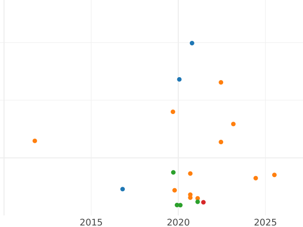 Auction sales chart Fourpence (Groat) no date (1559-1660) "First issue" Dot border - Silver Coin Value - United Kingdom, Elizabeth I