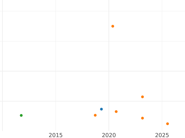 Auction sales chart Fourpence (Groat) no date (1559-1660) "First issue" Small portrait - Silver Coin Value - United Kingdom, Elizabeth I