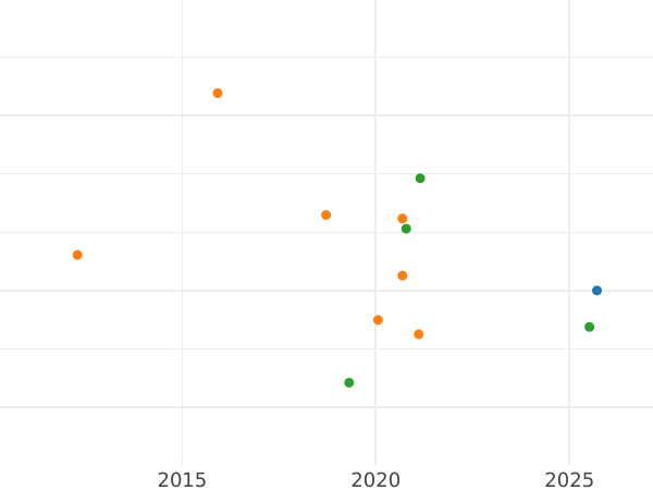 Auction sales chart 2 Pence (Halfgroat) no date (1559-1660) "First issue" - Silver Coin Value - United Kingdom, Elizabeth I