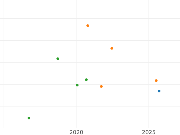Auction sales chart Penny no date (1559-1660) "First issue" Line border - Silver Coin Value - United Kingdom, Elizabeth I
