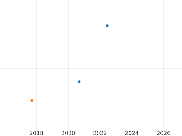 Gráfico de ventas en subastas Penique Sin fecha (1559-1660) "Primera edición" Borde de puntos - valor de la moneda de plata - Gran Bretaña, Isabel I