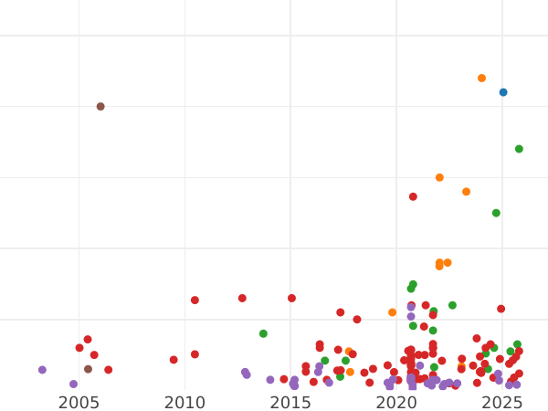 Auction sales chart Shilling no date (1560-1561) "Second issue" Dot border - Silver Coin Value - United Kingdom, Elizabeth I