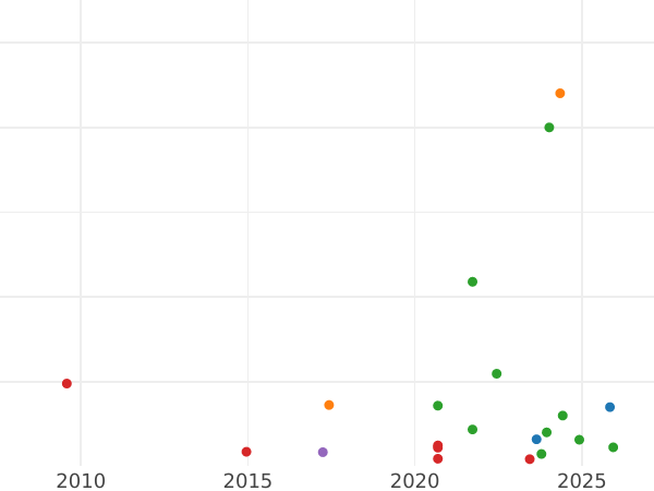 Auction sales chart Shilling no date (1560-1561) "Second issue" Pearls on a bust - Silver Coin Value - United Kingdom, Elizabeth I
