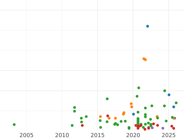 Wykres sprzedaży aukcyjnej 4 pensy bez daty (1560-1561) "Drugi wydanie" - cena srebrnej monety - Wielka Brytania, Elżbieta I