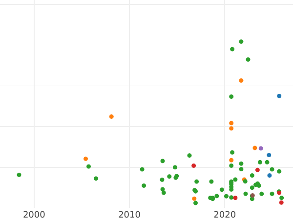 Auction sales chart Penny no date (1560-1561) "Second issue" - Silver Coin Value - United Kingdom, Elizabeth I