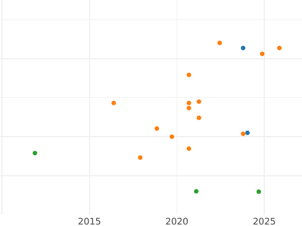 Auction sales chart Sixpence 1561 "Third issues" - Silver Coin Value - United Kingdom, Elizabeth I