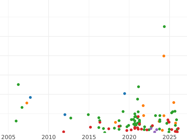 Auction sales chart Sixpence 1561 "Third issues" Small portrait - Silver Coin Value - United Kingdom, Elizabeth I