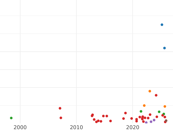 Auction sales chart Sixpence 1562 "Third issues" Small portrait - Silver Coin Value - United Kingdom, Elizabeth I