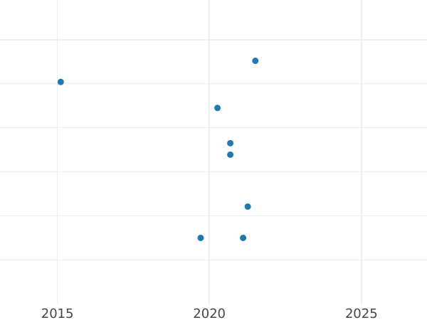 Auction sales chart Sixpence 1563 "Third issues" Small portrait - Silver Coin Value - United Kingdom, Elizabeth I