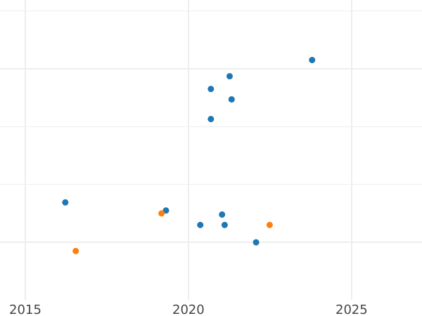 Auction sales chart Sixpence 1564 "Third issues" Small portrait - Silver Coin Value - United Kingdom, Elizabeth I