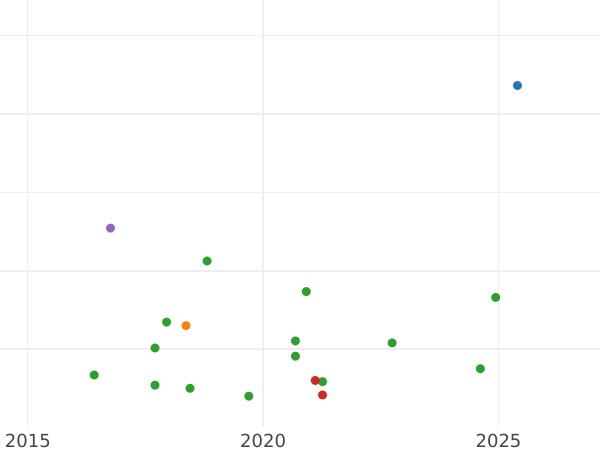 Auction sales chart Sixpence 1566 "Third issues" Small portrait - Silver Coin Value - United Kingdom, Elizabeth I