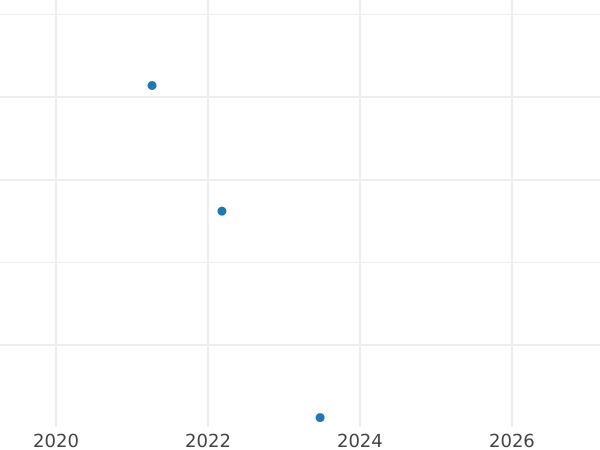 Auction sales chart Sixpence 1563 "Third issues" Large portrait - Silver Coin Value - United Kingdom, Elizabeth I