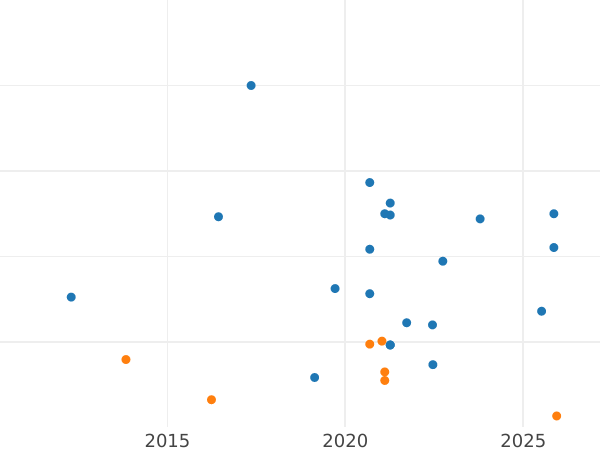 Auction sales chart Sixpence 1564 "Third issues" Large portrait - Silver Coin Value - United Kingdom, Elizabeth I