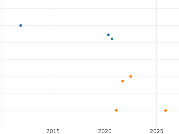 Auction sales chart Sixpence 1565 "Third issues" Large portrait - Silver Coin Value - United Kingdom, Elizabeth I