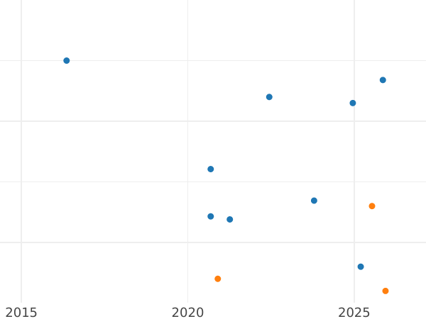 Auction sales chart Sixpence 1566 "Third issues" Intermediate bust - Silver Coin Value - United Kingdom, Elizabeth I