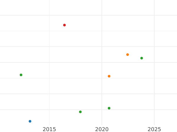 Auction sales chart Sixpence no date (1561-1577) "Third issues" - Silver Coin Value - United Kingdom, Elizabeth I
