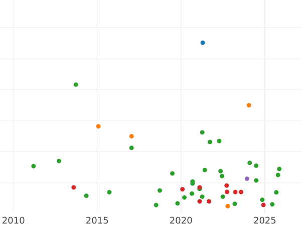 Auction sales chart Sixpence 1568 "Third issues" - Silver Coin Value - United Kingdom, Elizabeth I