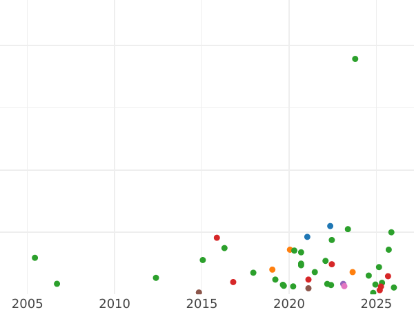 Auction sales chart Sixpence 1569 "Third issues" - Silver Coin Value - United Kingdom, Elizabeth I