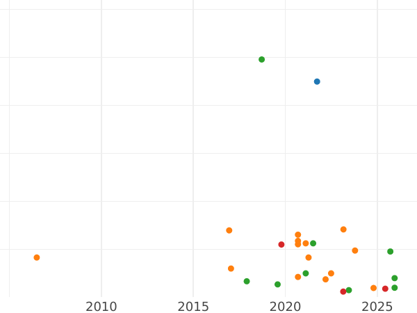 Auction sales chart Sixpence 1570 "Third issues" - Silver Coin Value - United Kingdom, Elizabeth I