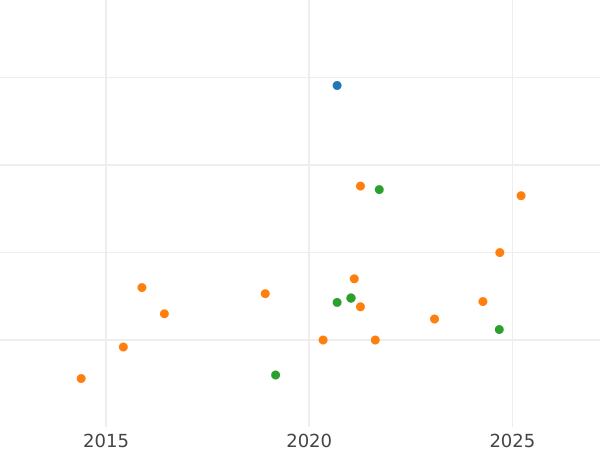 Auction sales chart Sixpence 1571 "Third issues" - Silver Coin Value - United Kingdom, Elizabeth I