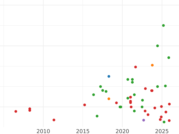 Auction sales chart Sixpence 1572 "Third issues" - Silver Coin Value - United Kingdom, Elizabeth I
