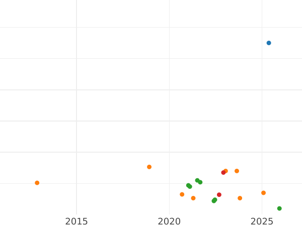 Auction sales chart Sixpence 1573 "Third issues" Intermediate bust - Silver Coin Value - United Kingdom, Elizabeth I