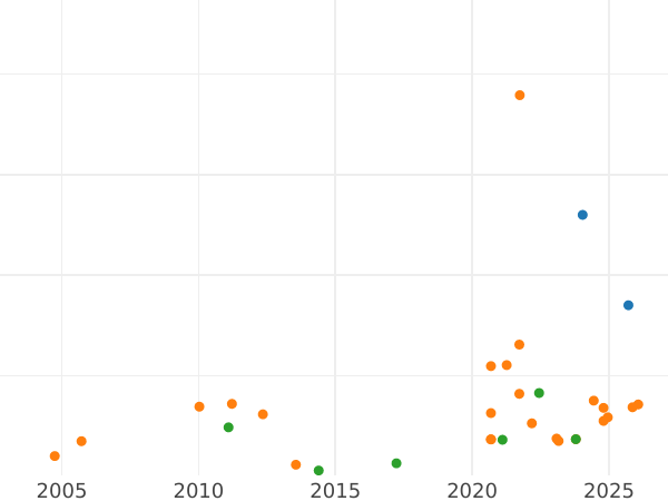 Auction sales chart Sixpence 1573 "Third issues" Large portrait - Silver Coin Value - United Kingdom, Elizabeth I