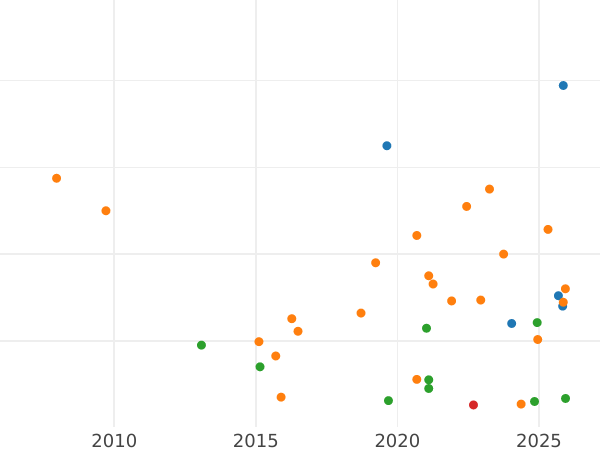 Auction sales chart Sixpence 1574 "Third issues" - Silver Coin Value - United Kingdom, Elizabeth I