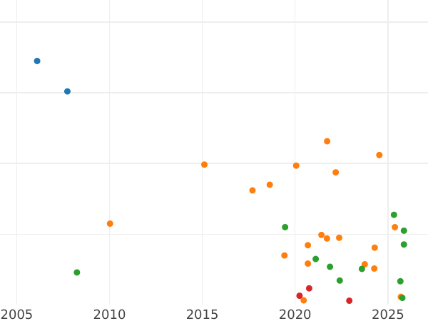 Auction sales chart Sixpence 1575 "Third issues" - Silver Coin Value - United Kingdom, Elizabeth I